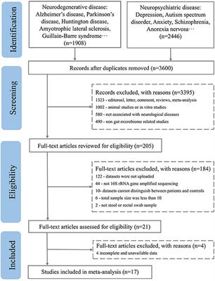 Differences in Alpha Diversity of Gut Microbiota in Neurological Diseases